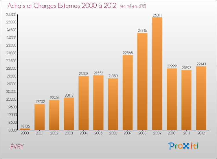Evolution des Achats et Charges externes pour ÉVRY de 2000 à 2012