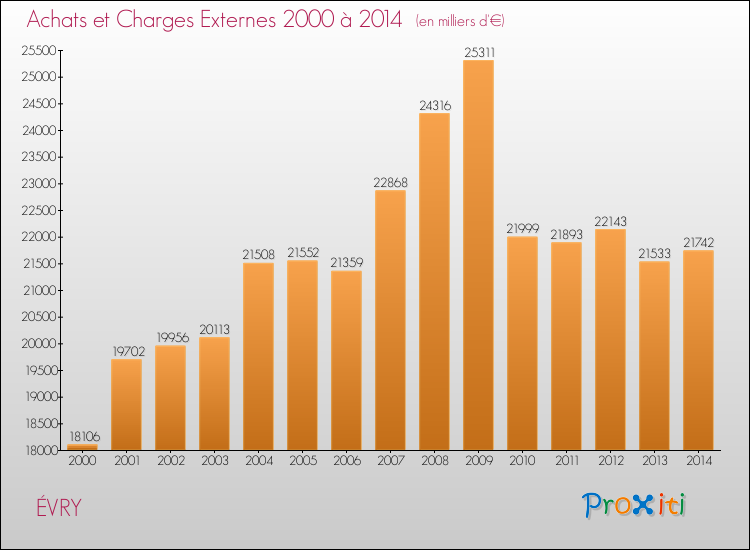 Evolution des Achats et Charges externes pour ÉVRY de 2000 à 2014