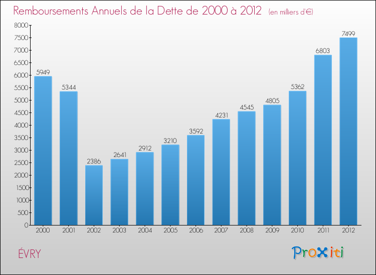 Evolution de l'annuité de la dette pour la commune de ÉVRY de 2000 à 2012 Annuités de la dette pour ÉVRY de 2000 à 2012