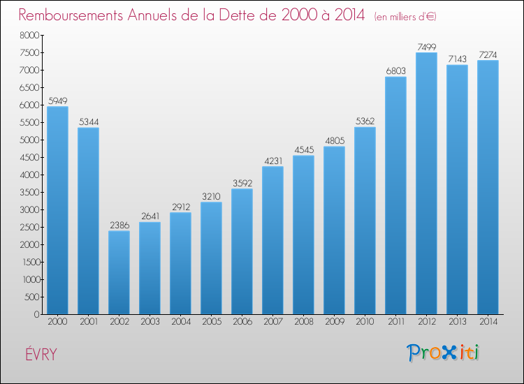 Evolution de l'annuité de la dette pour la commune de ÉVRY de 2000 à 2014 Annuités de la dette pour ÉVRY de 2000 à 2014