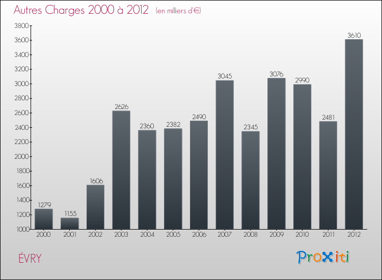 Evolution des Autres Charges Diverses pour ÉVRY de 2000 à 2012