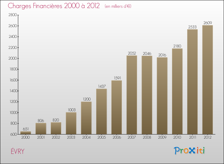 Evolution des Charges Financières pour ÉVRY de 2000 à 2012