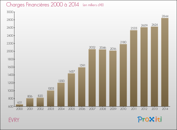 Evolution des Charges Financières pour ÉVRY de 2000 à 2014