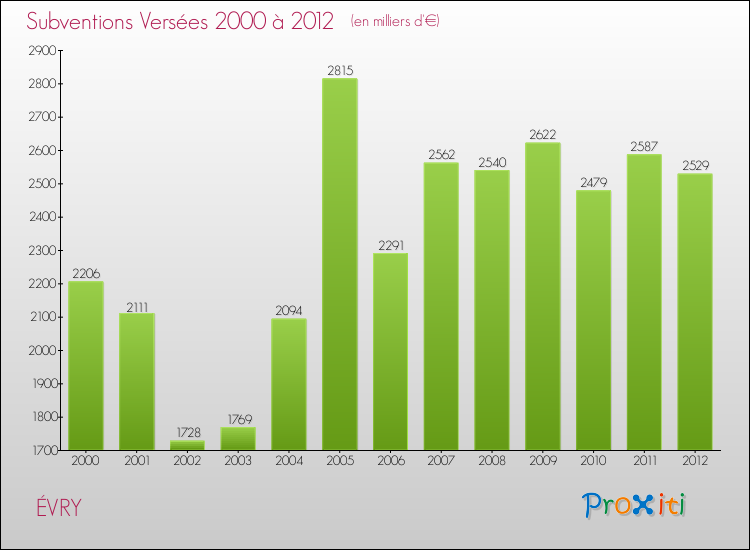 Evolution des Subventions Versées pour ÉVRY de 2000 à 2012