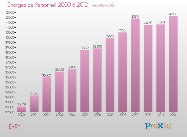 Evolution des dépenses de personnel pour ÉVRY de 2000 à 2012