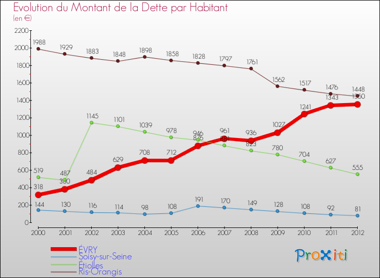 Evolution de la dette par habitant pour la commune de ÉVRY et les communes proches de 2000 à 2012 Comparaison de la dette par habitant pour ÉVRY et les communes voisines de 2000 à 2012