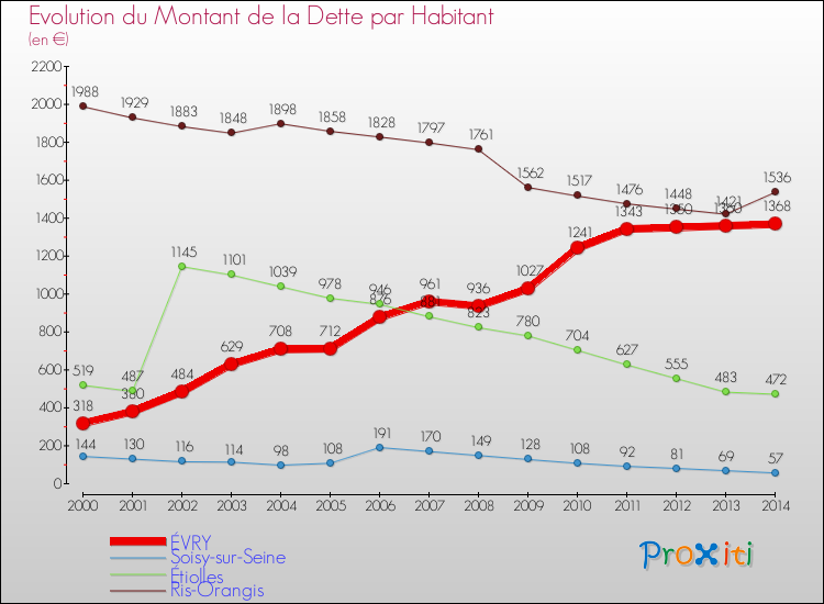 Evolution de la dette par habitant pour la commune de ÉVRY et les communes proches de 2000 à 2014 Comparaison de la dette par habitant pour ÉVRY et les communes voisines de 2000 à 2014
