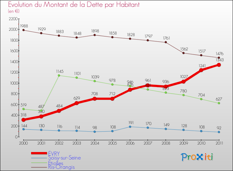Evolution de la dette par habitant pour la commune de ÉVRY et les communes proches Comparaison de la dette par habitant pour ÉVRY et les communes voisines