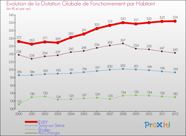 Evolution et montant de la dotation globale de fonctionnement par Habitant pour ÉVRY et les communes proches Comparaison des dotations globales de fonctionnement par habitant pour ÉVRY et les communes voisines