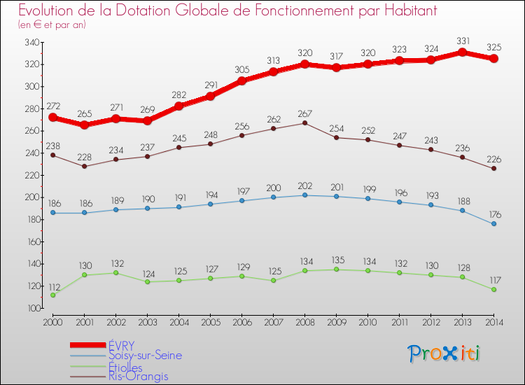 Evolution et montant de la dotation globale de fonctionnement par Habitant pour ÉVRY et les communes proches de 2000 à 2014. Comparaison des dotations globales de fonctionnement par habitant pour ÉVRY et les communes voisines de 2000 à 2014.