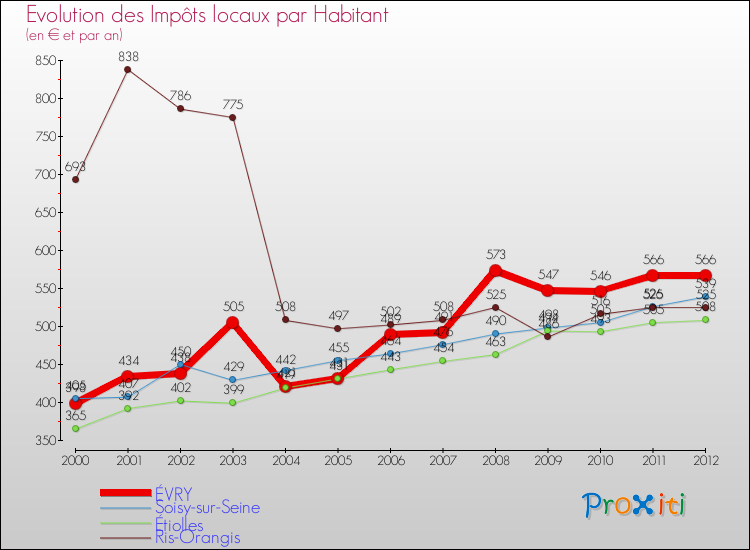 Evolution et montant des impôts locaux par Habitant pour ÉVRY et les communes proches Comparaison des impôts locaux par habitant pour ÉVRY et les communes voisines