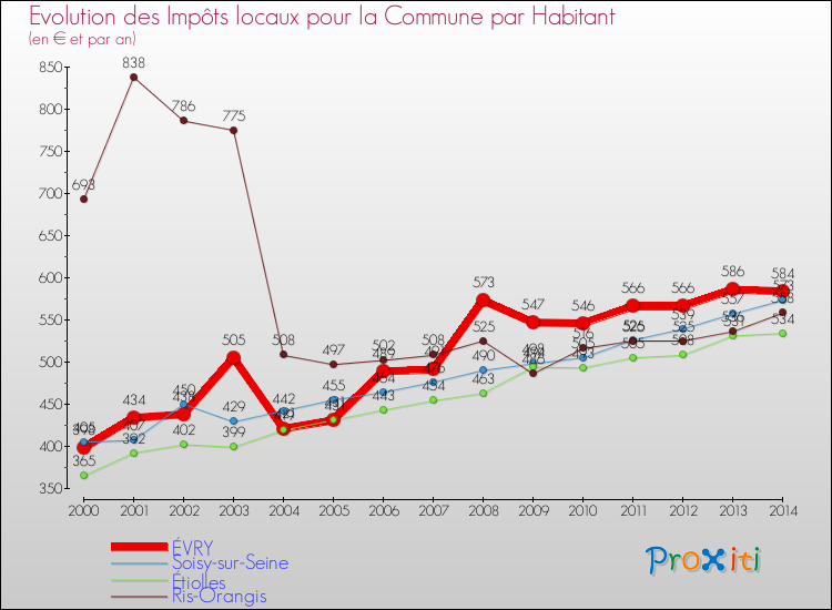 Evolution et montant des impôts locaux par Habitant pour ÉVRY et les communes proches de 2000 à 2014 Comparaison des impôts locaux par habitant pour ÉVRY et les communes voisines de 2000 à 2014