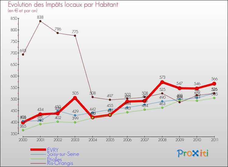 Evolution et montant des impôts locaux par Habitant pour ÉVRY et les communes proches Comparaison des impôts locaux par habitant pour ÉVRY et les communes voisines