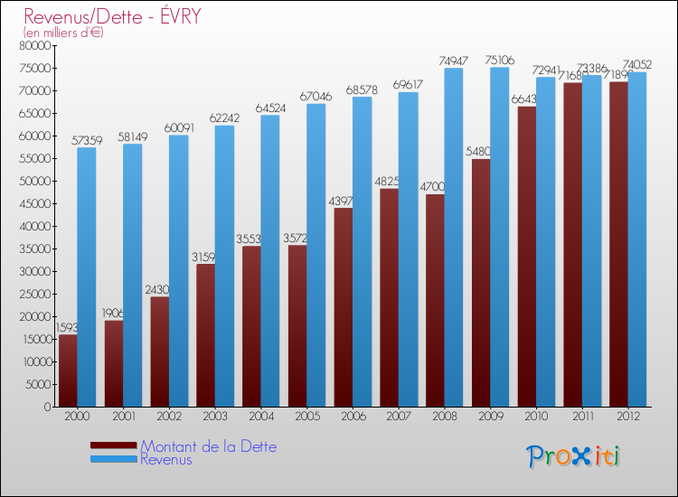 Evolution comparée de la dette et des revenus pour la commune de ÉVRY de 2000 à 2012 Comparaison de la dette et des revenus pour ÉVRY de 2000 à 2012