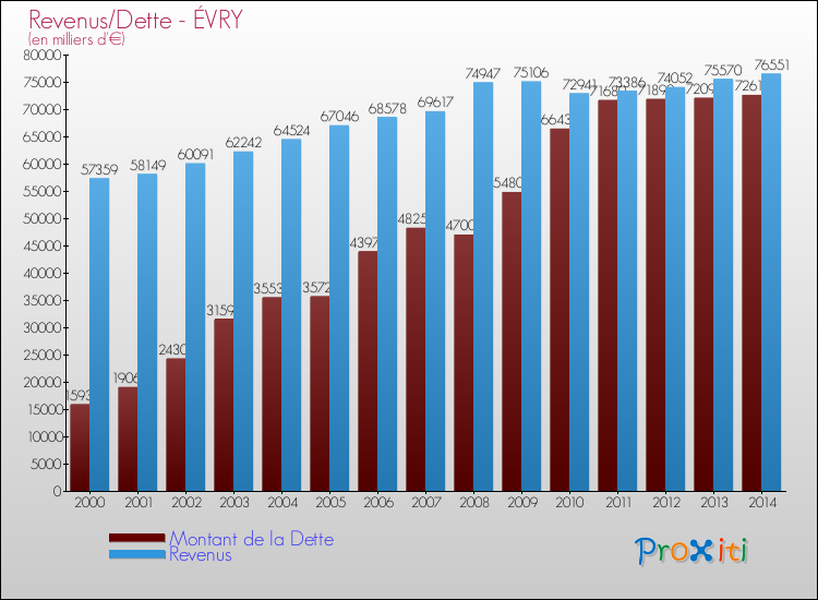 Evolution comparée de la dette et des revenus pour la commune de ÉVRY de 2000 à 2014 Comparaison de la dette et des revenus pour ÉVRY de 2000 à 2014