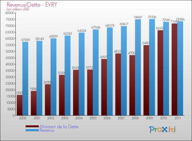 Evolution comparée de la dette et des revenus pour la commune de ÉVRY de 2000 à 2011 Comparaison de la dette et des revenus pour ÉVRY de 2000 à 2011