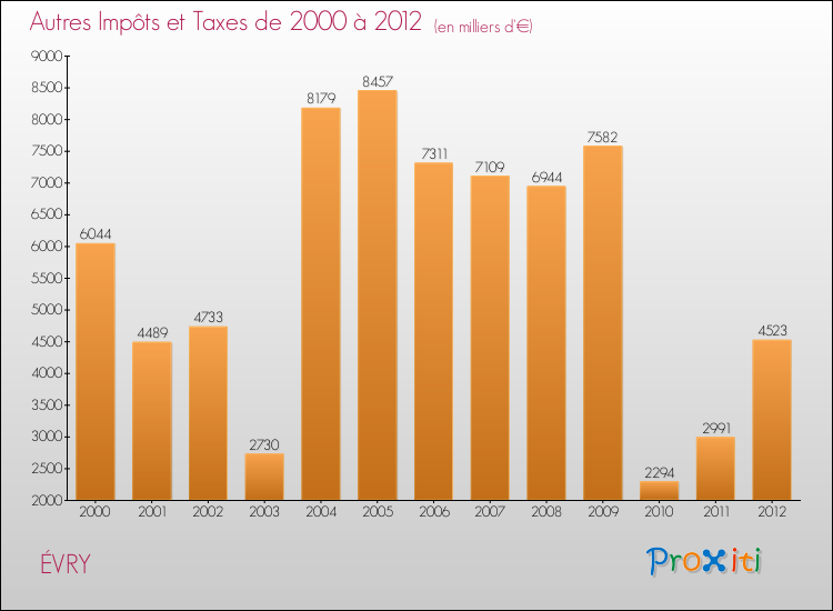 Evolution du montant des autres Impôts et Taxes pour ÉVRY de 2000 à 2012