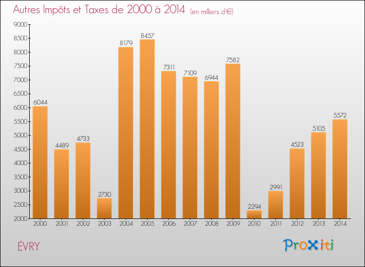 Evolution du montant des autres Impôts et Taxes pour ÉVRY de 2000 à 2014