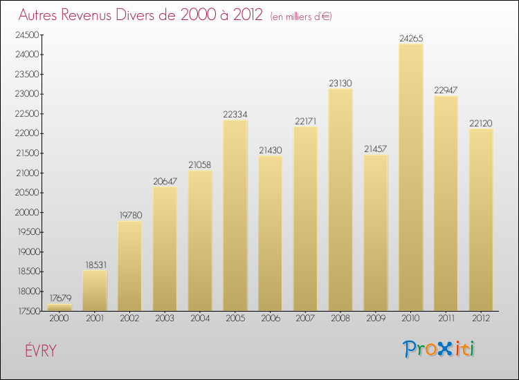 Evolution du montant des autres Revenus Divers pour ÉVRY de 2000 à 2012