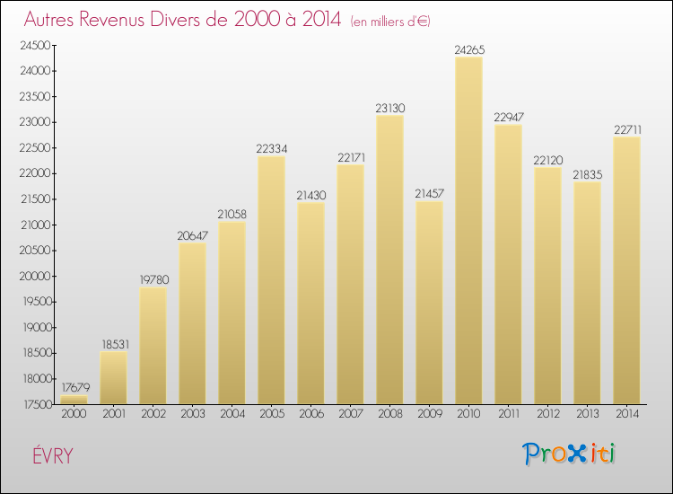 Evolution du montant des autres Revenus Divers pour ÉVRY de 2000 à 2014