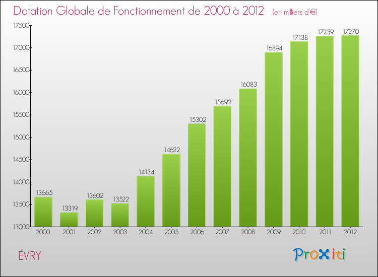 Evolution du montant de la Dotation Globale de Fonctionnement pour ÉVRY de 2000 à 2012