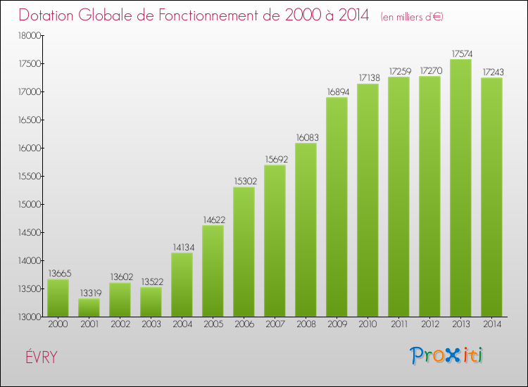 Evolution du montant de la Dotation Globale de Fonctionnement pour la commune de ÉVRY de 2000 à 2014 Evolution du montant de la Dotation Globale de Fonctionnement pour ÉVRY de 2000 à 2014