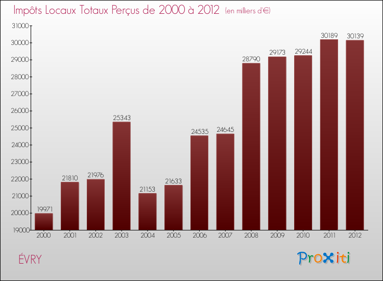 Evolution des Impôts Locaux pour ÉVRY de 2000 à 2012