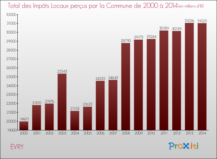 Evolution des Impôts Locaux pour ÉVRY de 2000 à 2014