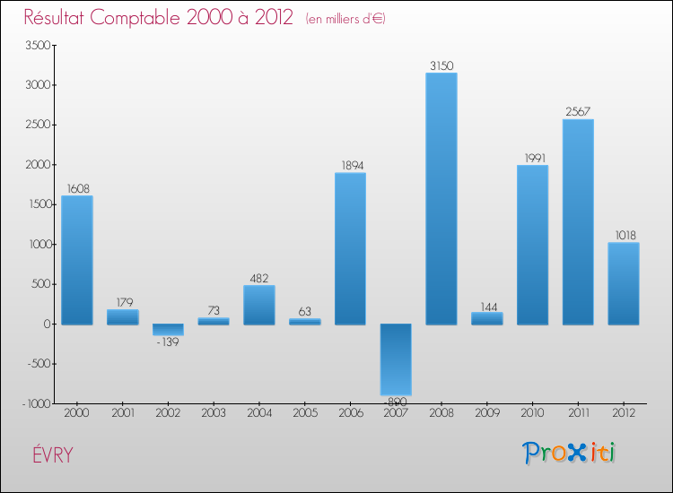 Evolution du résultat comptable pour ÉVRY de 2000 à 2012