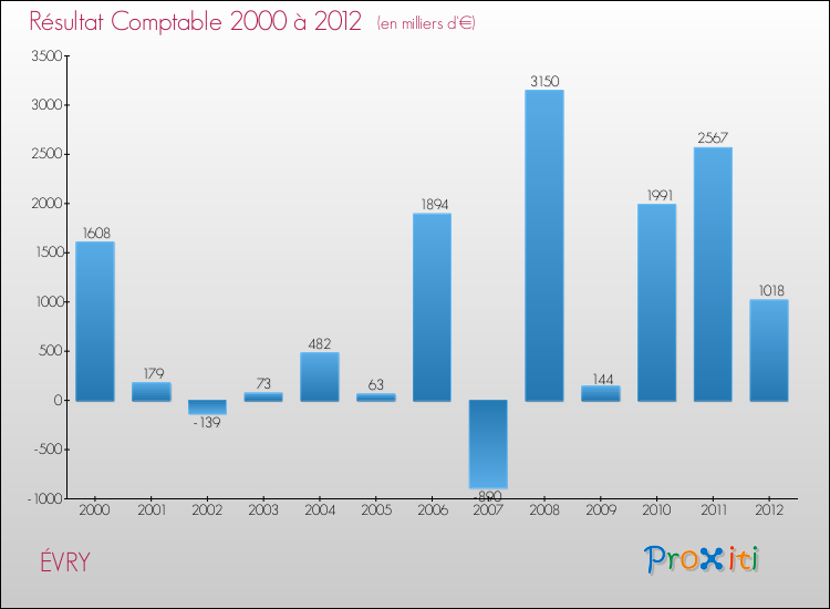 Evolution du résultat comptable pour la commune de ÉVRY de 2000 à 2012 Evolution du résultat comptable pour ÉVRY de 2000 à 2012