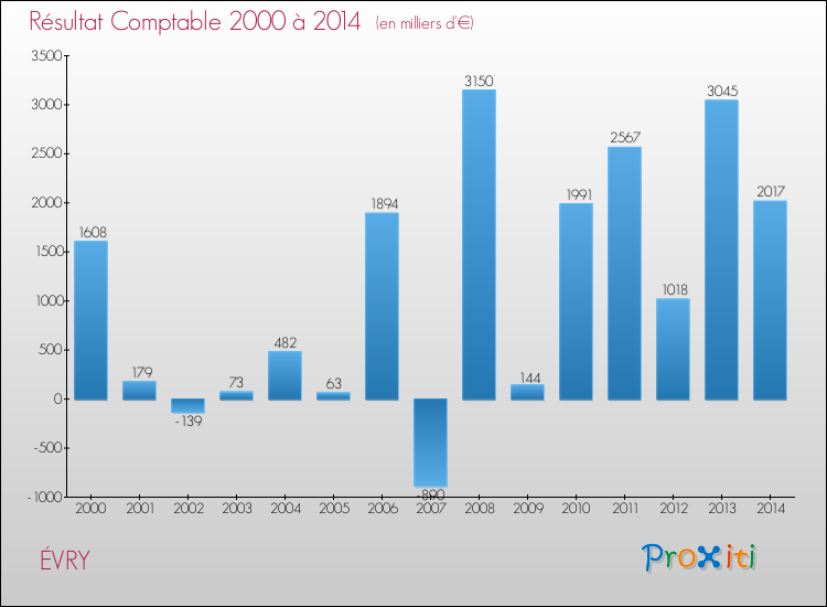 Evolution du résultat comptable pour ÉVRY de 2000 à 2014
