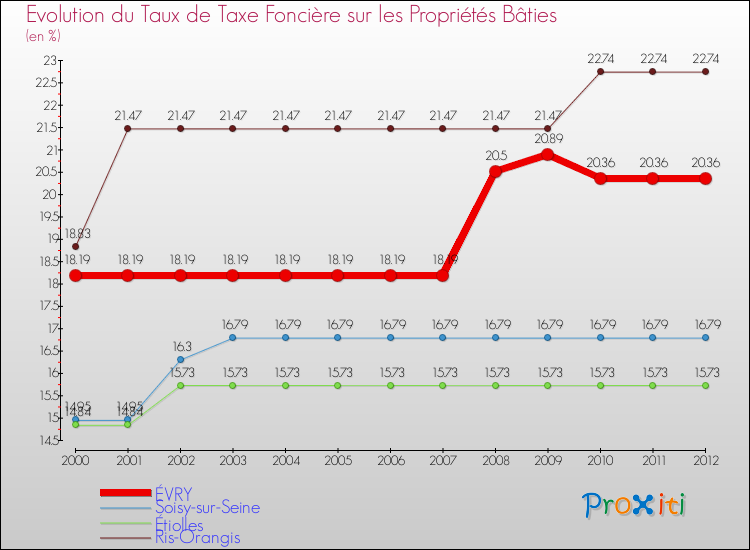 Evolution du taux de la taxe foncière sur le bati pour ÉVRY et les communes proches de 2000 à 2012 Comparaison des taux de taxe foncière sur le bati pour ÉVRY et les communes voisines de 2000 à 2012