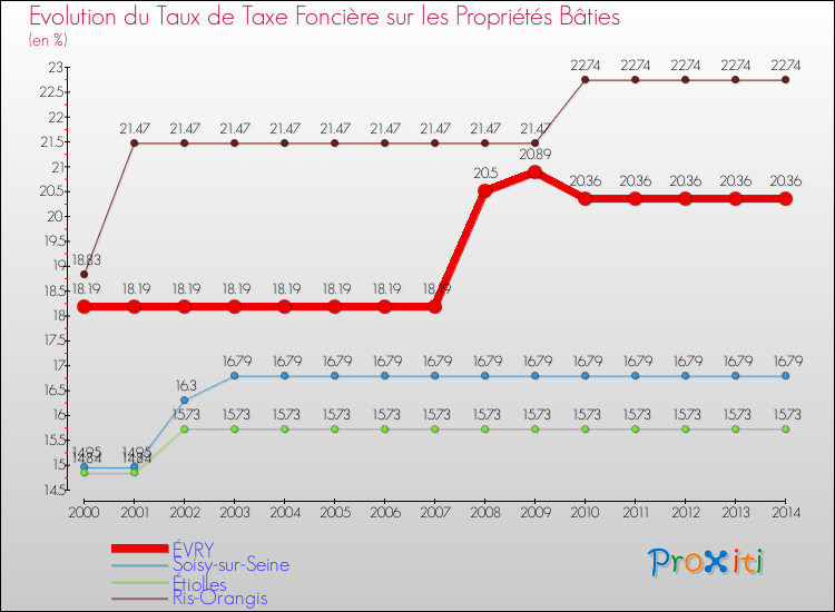 Evolution du taux de la taxe foncière sur le bati pour ÉVRY et les communes proches de 2000 à 2014 Comparaison des taux de taxe foncière sur le bati pour ÉVRY et les communes voisines de 2000 à 2014