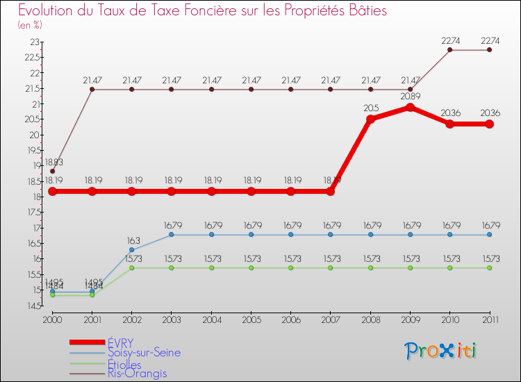 Evolution du taux de la taxe foncière sur le bati pour ÉVRY et les communes proches Comparaison des taux de taxe foncière sur le bati pour ÉVRY et les communes voisines