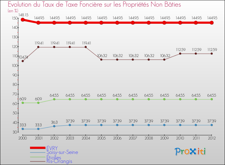 Evolution du taux de la taxe foncière sur les immeubles et terrains non batis pour ÉVRY et les communes proches de 2000 à 2012 Comparaison des taux de la taxe foncière sur les immeubles et terrains non batis pour ÉVRY et les communes voisines de 2000 à 2012