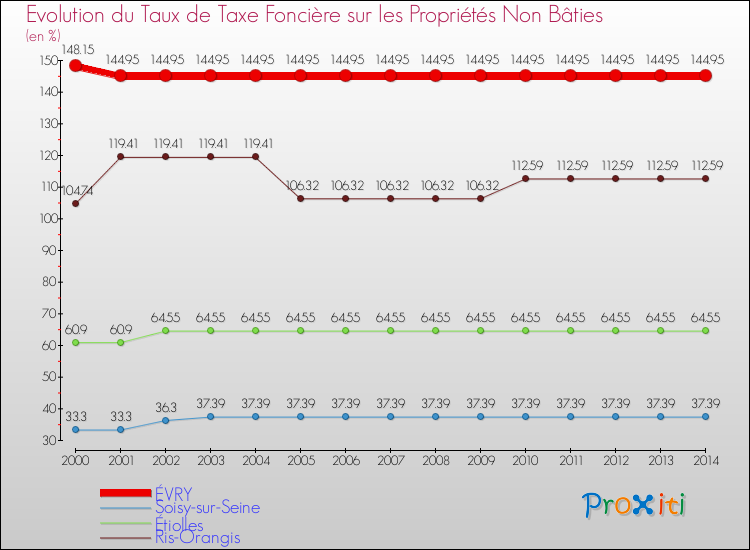 Evolution du taux de la taxe foncière sur les immeubles et terrains non batis pour ÉVRY et les communes proches de 2000 à 2014 Comparaison des taux de la taxe foncière sur les immeubles et terrains non batis pour ÉVRY et les communes voisines de 2000 à 2014