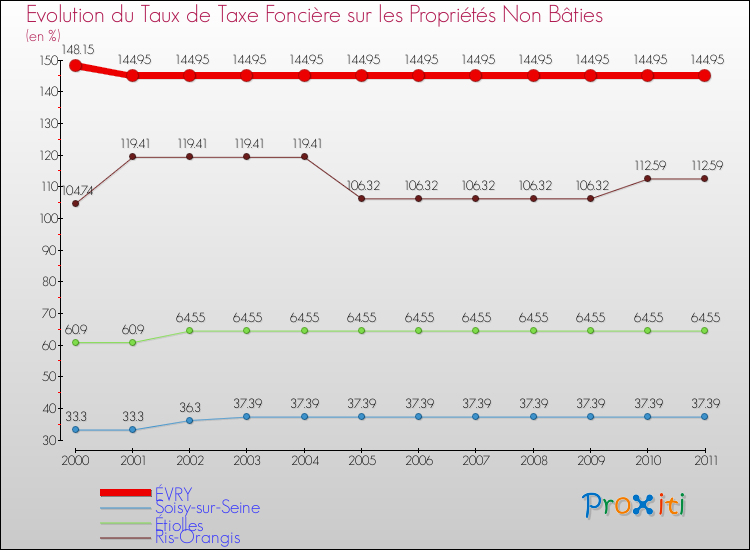 Evolution du taux de la taxe foncière sur les immeubles et terrains non batis pour ÉVRY et les communes proches Comparaison des taux de la taxe foncière sur les immeubles et terrains non batis pour ÉVRY et les communes voisines