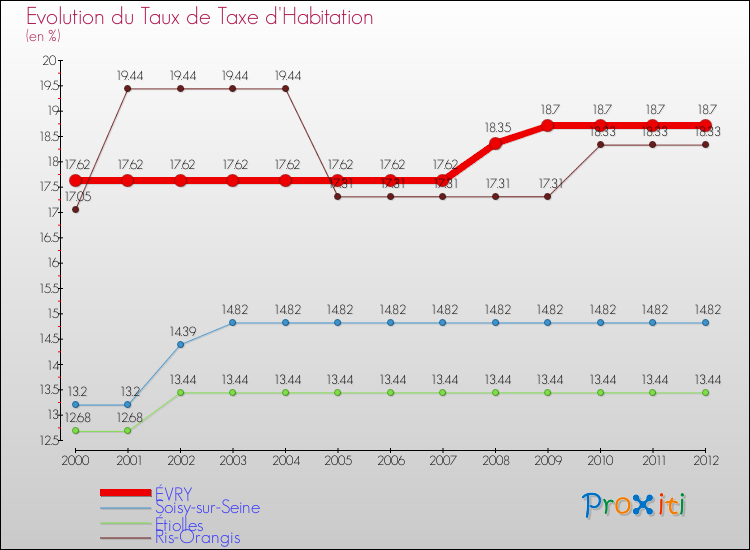 Evolution du taux de la taxe d'habitation pour ÉVRY et les communes proches Comparaison des taux de la taxe d'habitation pour ÉVRY et les communes voisines