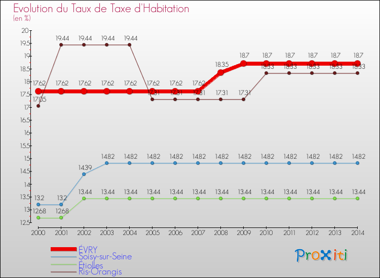 Evolution du taux de la taxe d'habitation pour ÉVRY et les communes proches de 2000 à 2014 Comparaison des taux de la taxe d'habitation pour ÉVRY et les communes voisines de 2000 à 2014