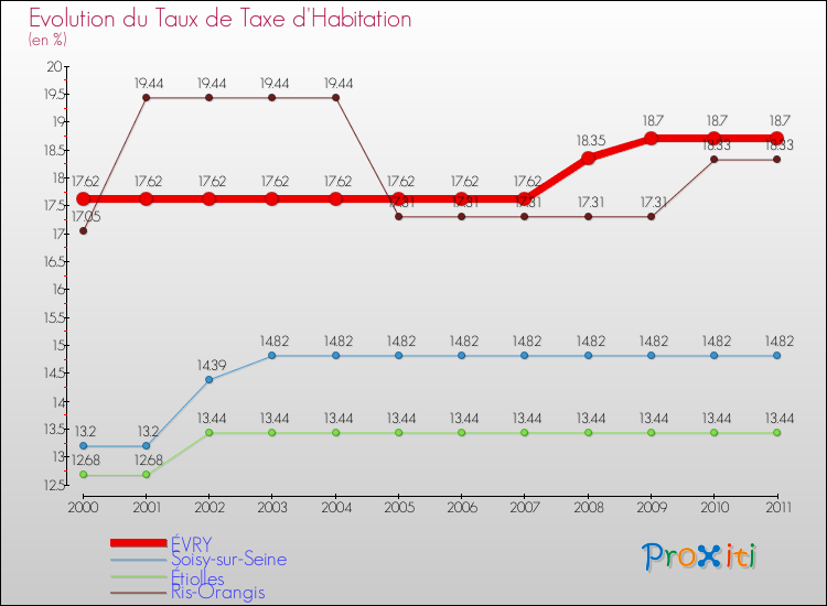 Evolution du taux de la taxe d'habitation pour ÉVRY et les communes proches Comparaison des taux de la taxe d'habitation pour ÉVRY et les communes voisines