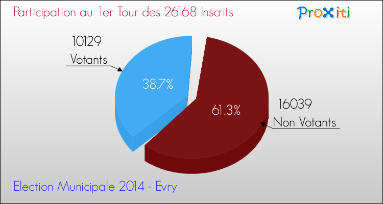 Elections Municipales 2014 - Participation au 1er Tour pour la commune de Evry