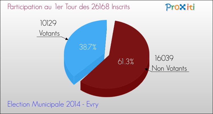 Participation au 1er Tour des Elections Municipales 2014 de la commune de Evry Elections Municipales 2014 - Participation au 1er Tour pour la commune de Evry