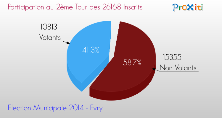 Elections Municipales 2014 - Participation au 2ème Tour pour la commune de Evry