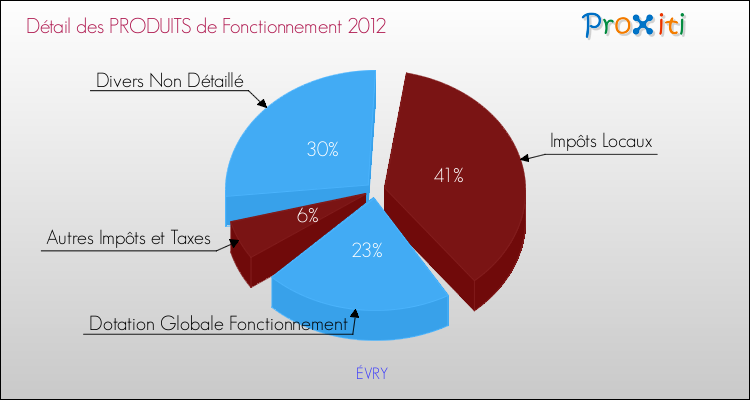 Budget de Fonctionnement 2012 pour la commune de ÉVRY