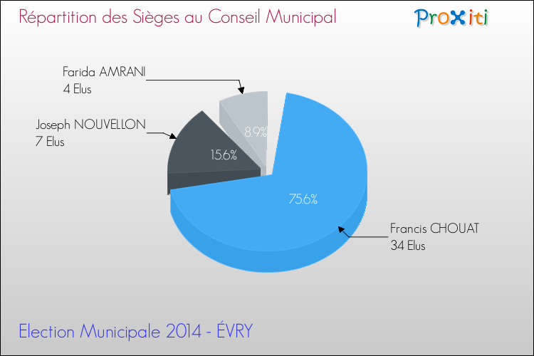 Elections Municipales 2014 - Répartition des élus au conseil municipal entre les listes au 2ème Tour pour la commune de ÉVRY