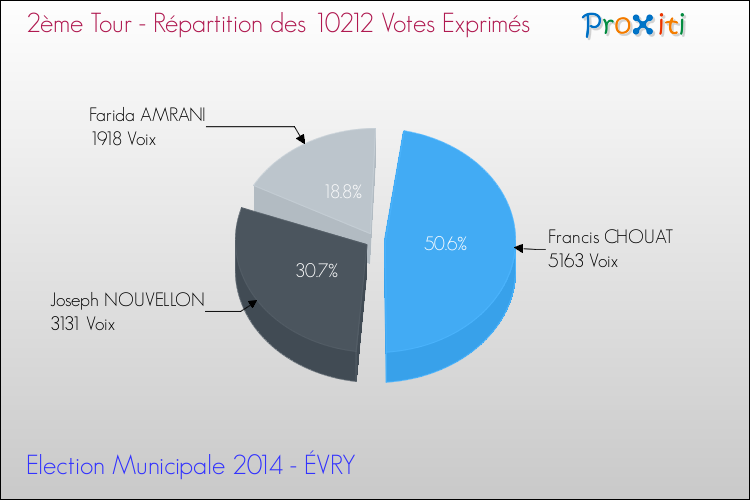 Elections Municipales 2014 - Répartition des votes exprimés au 2ème Tour pour la commune de ÉVRY