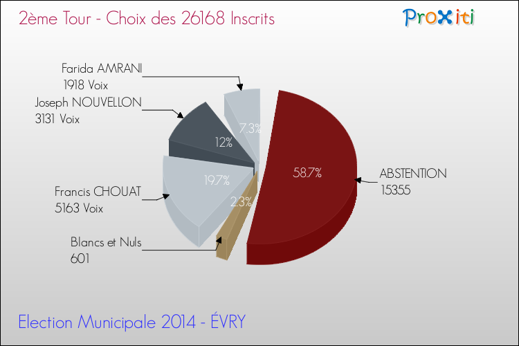 Elections Municipales 2014 - Résultats par rapport aux inscrits au 2ème Tour pour la commune de ÉVRY