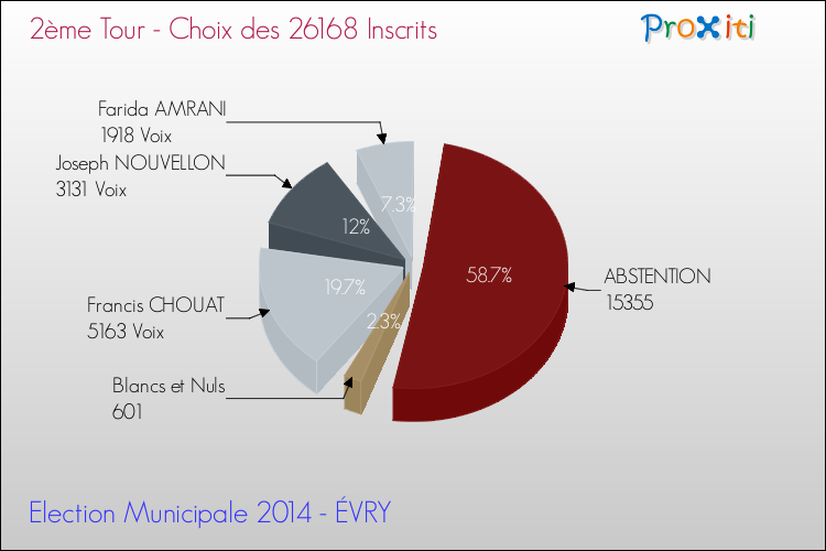 Résultats par rapport aux inscrits au 2ème Tour des Elections Municipales 2014 de la commune de ÉVRY Elections Municipales 2014 - Résultats par rapport aux inscrits au 2ème Tour pour la commune de ÉVRY