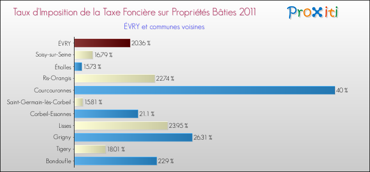 Taux d'imposition de la taxe foncière sur le bati 2011 pour ÉVRY et les communes proches Comparaison des taux d'imposition de la taxe foncière sur le bati 2011 pour ÉVRY et les communes voisines