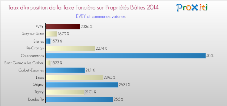 Comparaison des taux d'imposition de la taxe foncière sur le bati 2014 pour ÉVRY et les communes voisines